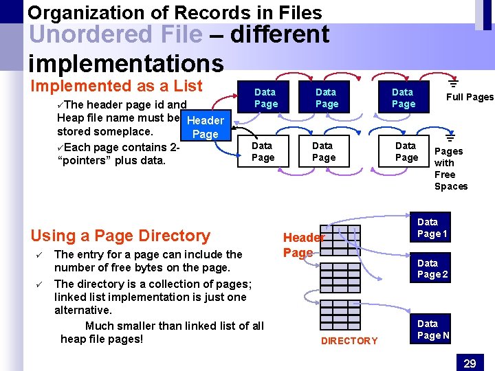 Organization of Records in Files Unordered File – different implementations Implemented as a List