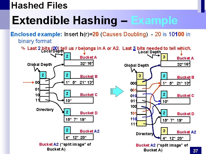 Hashed Files Extendible Hashing – Example Enclosed example: Insert h(r)=20 (Causes Doubling) - 20