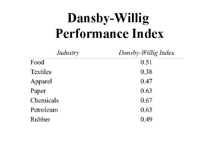 Dansby-Willig Performance Index 