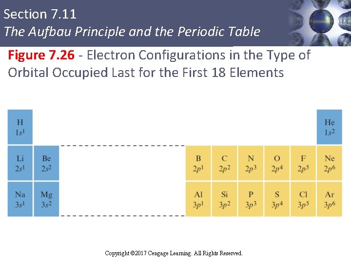 Section 7. 11 The Aufbau Principle and the Periodic Table Figure 7. 26 -