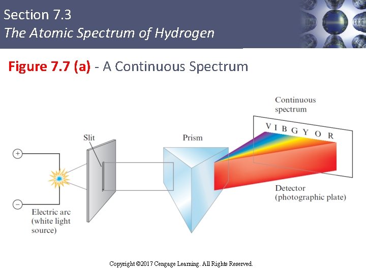 Section 7. 3 The Atomic Spectrum of Hydrogen Figure 7. 7 (a) - A