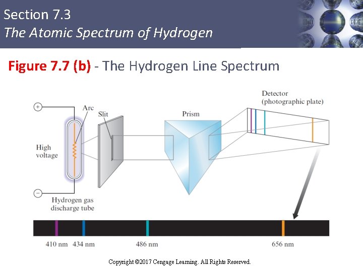 Section 7. 3 The Atomic Spectrum of Hydrogen Figure 7. 7 (b) - The