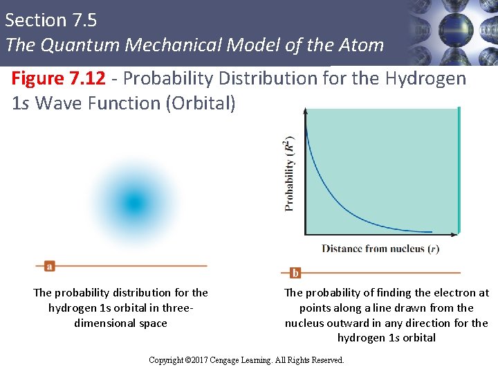 Section 7. 5 The Quantum Mechanical Model of the Atom Figure 7. 12 -