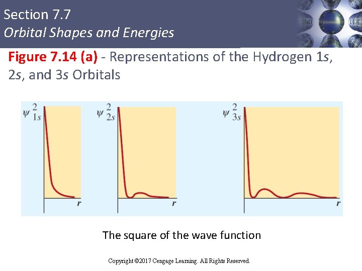 Section 7. 7 Orbital Shapes and Energies Figure 7. 14 (a) - Representations of