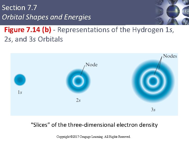 Section 7. 7 Orbital Shapes and Energies Figure 7. 14 (b) - Representations of