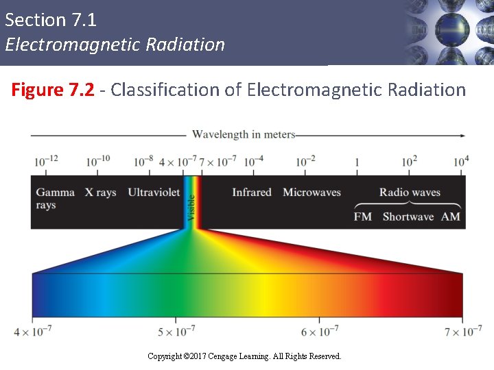 Section 7. 1 Electromagnetic Radiation Figure 7. 2 - Classification of Electromagnetic Radiation Copyright