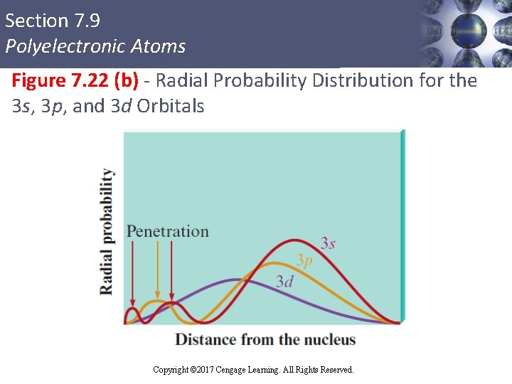 Section 7. 9 Polyelectronic Atoms Figure 7. 22 (b) - Radial Probability Distribution for