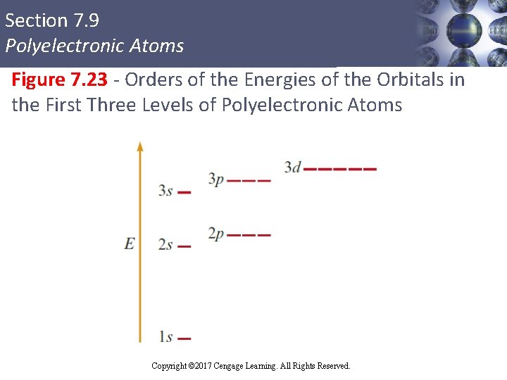 Section 7. 9 Polyelectronic Atoms Figure 7. 23 - Orders of the Energies of