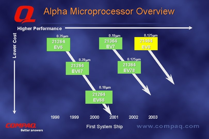 Alpha Microprocessor Overview Lower Cost Higher Performance 0. 125 mm 0. 18 mm 0.