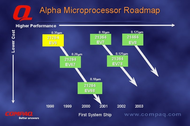 Alpha Microprocessor Roadmap Lower Cost Higher Performance 0. 125 mm 0. 18 mm 0.