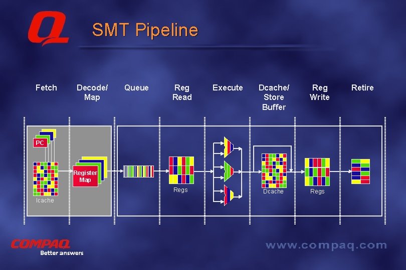 SMT Pipeline Fetch Decode/ Map Queue Reg Read Execute Dcache/ Store Buffer Reg Write