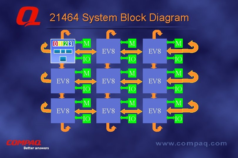 21464 System Block Diagram 0123 M EV 8 IO IO IO M M M