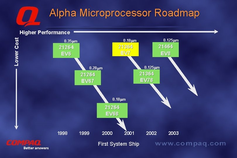 Alpha Microprocessor Roadmap Lower Cost Higher Performance 0. 125 mm 0. 18 mm 0.