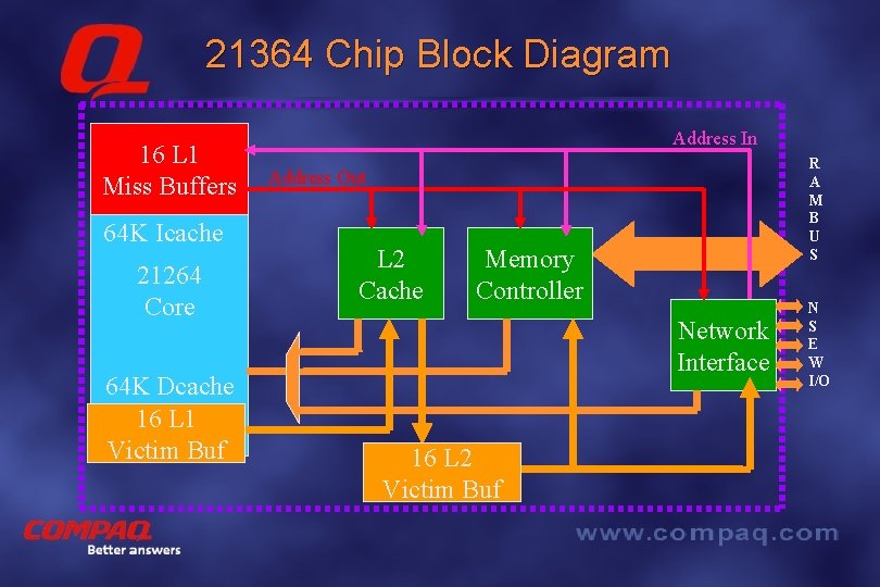 21364 Chip Block Diagram 16 L 1 Miss Buffers 64 K Icache 21264 Core