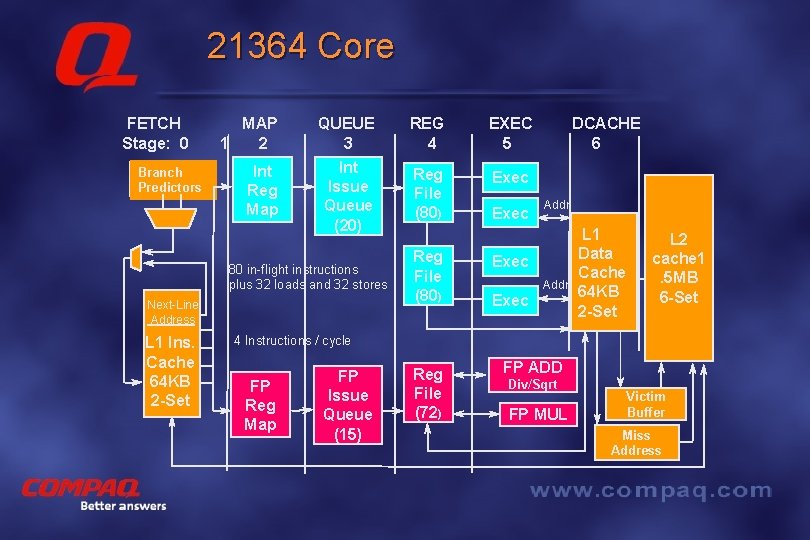 21364 Core FETCH Stage: 0 Branch Predictors MAP 1 2 QUEUE 3 REG 4