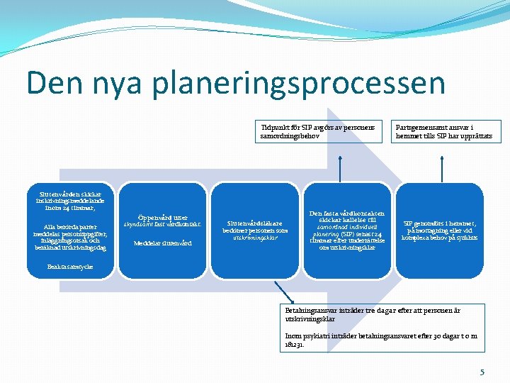 Den nya planeringsprocessen Tidpunkt för SIP avgörs av personens samordningsbehov Slutenvården skickar inskrivningsmeddelande inom