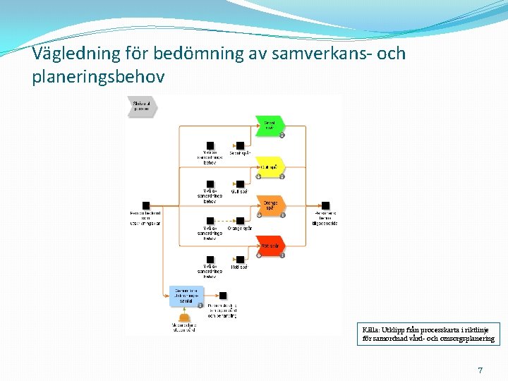 Vägledning för bedömning av samverkans- och planeringsbehov Källa: Utklipp från processkarta i riktlinje för