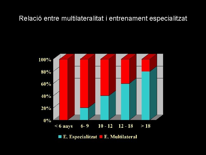 Relació entre multilateralitat i entrenament especialitzat 