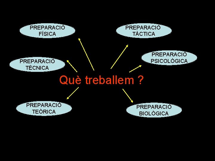 PREPARACIÓ FÍSICA PREPARACIÓ TÀCTICA PREPARACIÓ PSICOLÒGICA PREPARACIÓ TÈCNICA Què treballem ? PREPARACIÓ TEÒRICA PREPARACIÓ