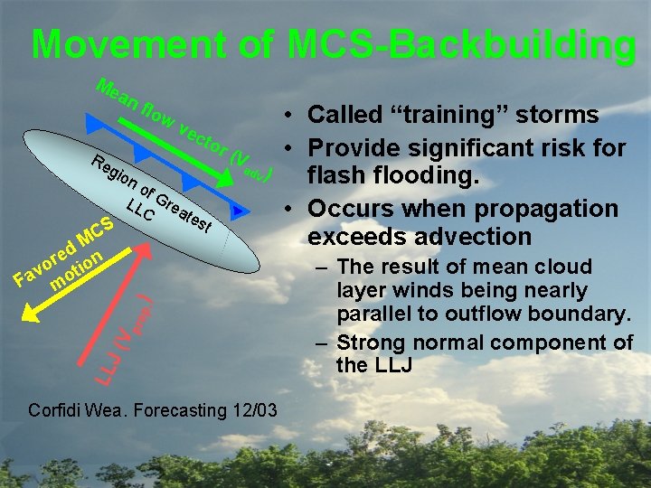 Movement of MCS-Backbuilding Me an Re flo wv ec tor gio ad ) v