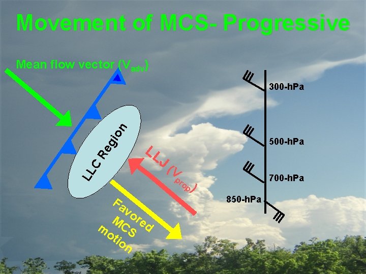 Movement of MCS- Progressive Mean flow vector (Vadv) LL LL C Re gi on