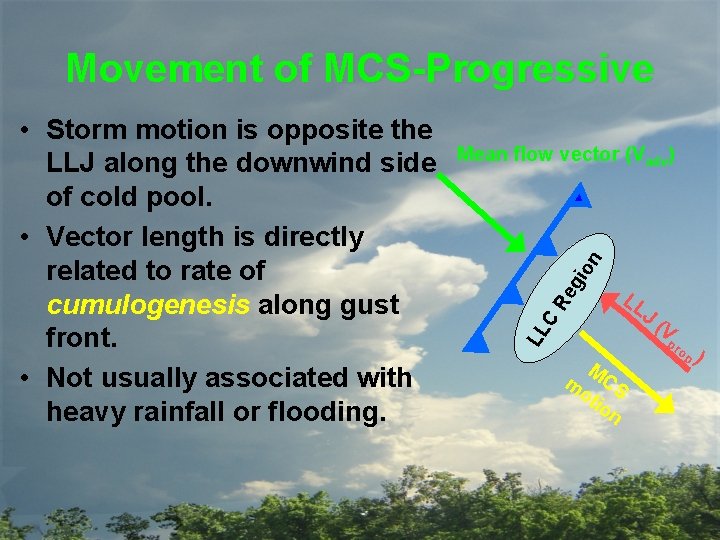 Movement of MCS-Progressive Re g io n Mean flow vector (Vadv) LL LL C