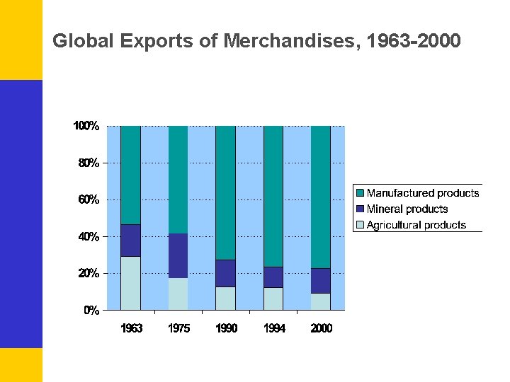 Global Exports of Merchandises, 1963 -2000 