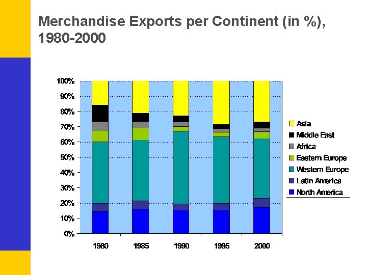 Merchandise Exports per Continent (in %), 1980 -2000 