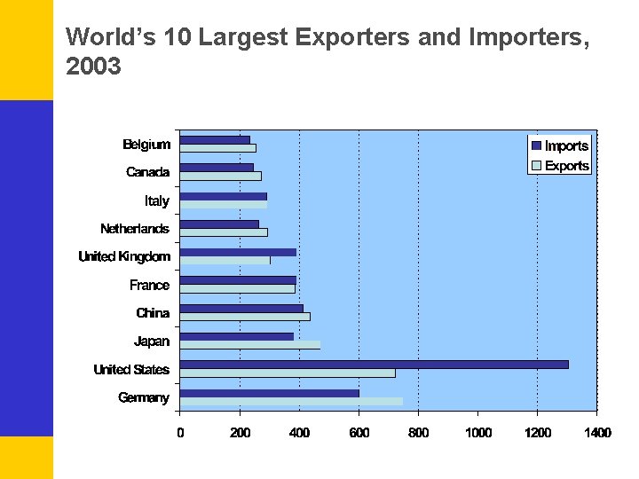 World’s 10 Largest Exporters and Importers, 2003 