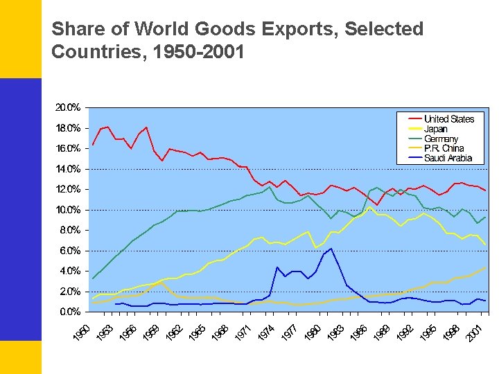 Share of World Goods Exports, Selected Countries, 1950 -2001 