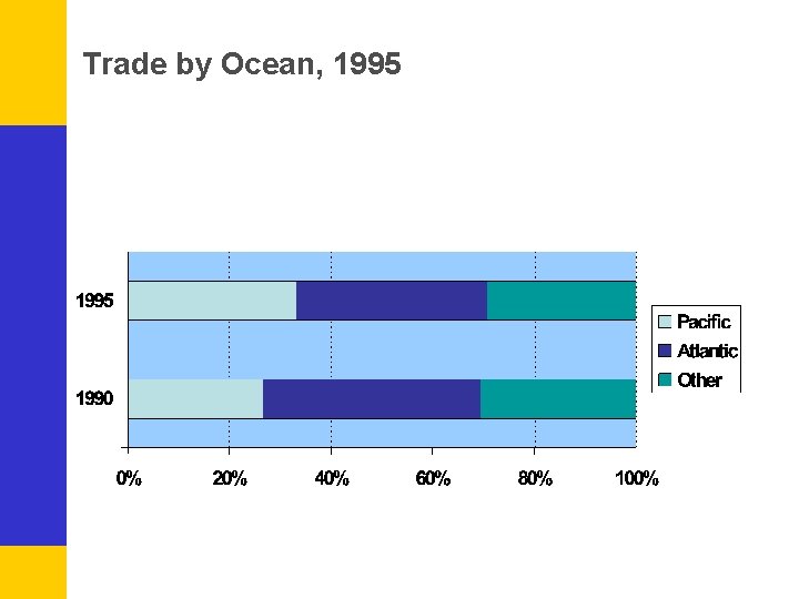 Trade by Ocean, 1995 