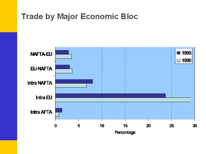 Trade by Major Economic Bloc 