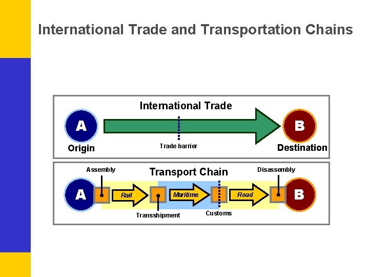 International Trade and Transportation Chains International Trade A B Transport Chain Assembly A Destination