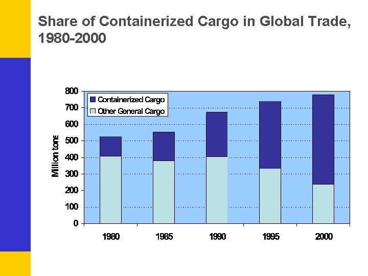 Share of Containerized Cargo in Global Trade, 1980 -2000 