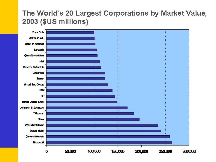 The World’s 20 Largest Corporations by Market Value, 2003 ($US millions) 