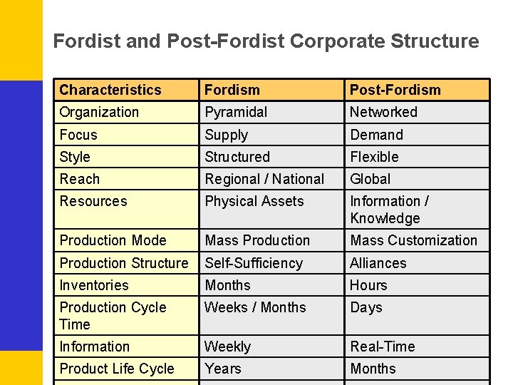 Fordist and Post-Fordist Corporate Structure Characteristics Fordism Post-Fordism Organization Pyramidal Networked Focus Supply Demand