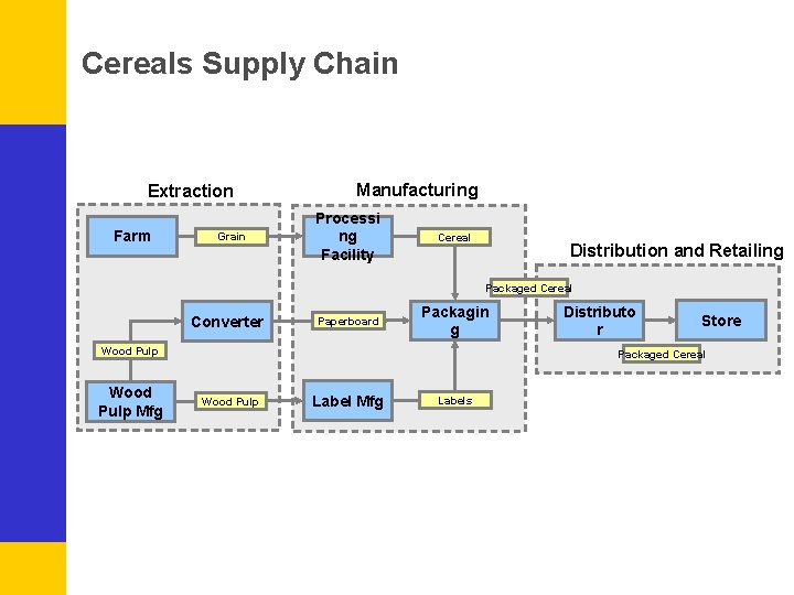 Cereals Supply Chain Extraction Farm Grain Manufacturing Processi ng Facility Cereal Distribution and Retailing