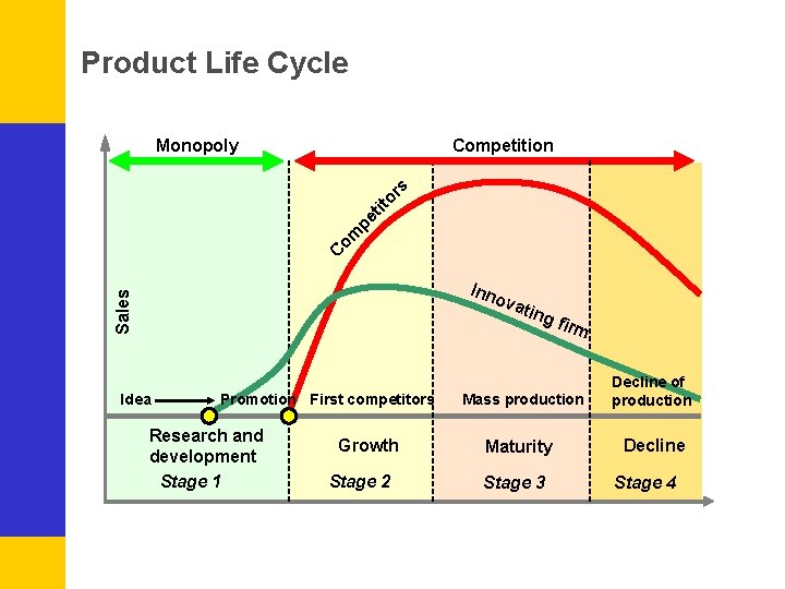 Product Life Cycle Competition C om pe t ito rs Monopoly Inn Sales ova