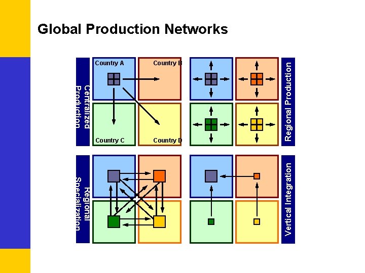 Country C Country D Regional Specialization Vertical Integration Country B Centralized Production Country A