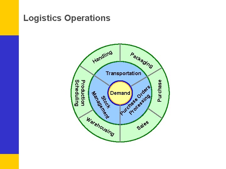 Logistics Operations ng Pa c li nd ka Ha gin g Pu us s