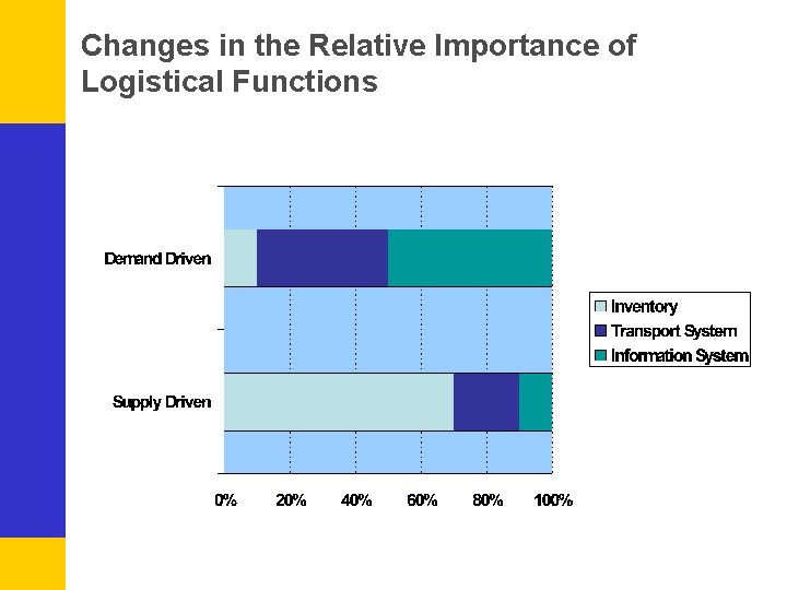 Changes in the Relative Importance of Logistical Functions 