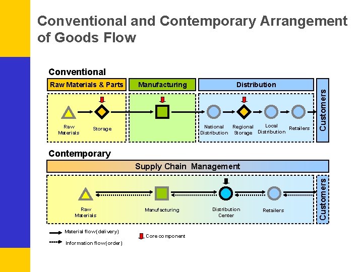 Conventional and Contemporary Arrangement of Goods Flow Conventional Raw Materials Manufacturing Distribution Local National