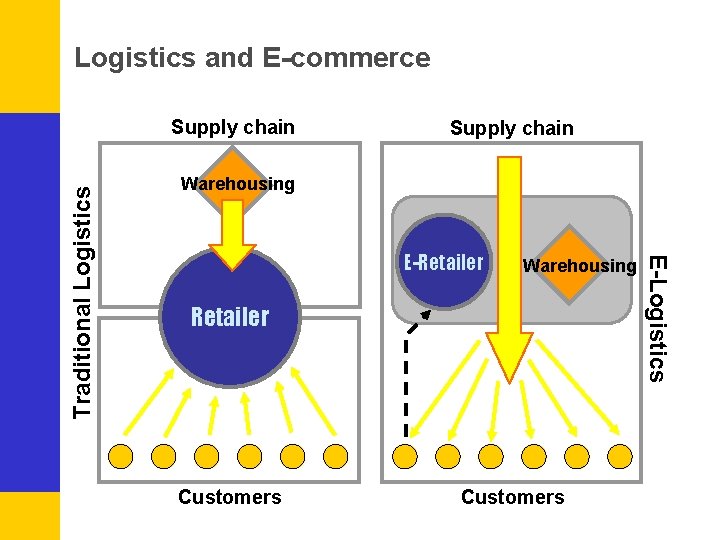 Logistics and E-commerce Supply chain Warehousing E-Retailer Warehousing Retailer Customers E-Logistics Traditional Logistics Supply