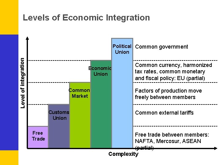 Levels of Economic Integration Level of integration Political Common government Union Economic Union Common