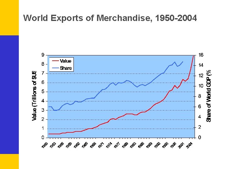 World Exports of Merchandise, 1950 -2004 