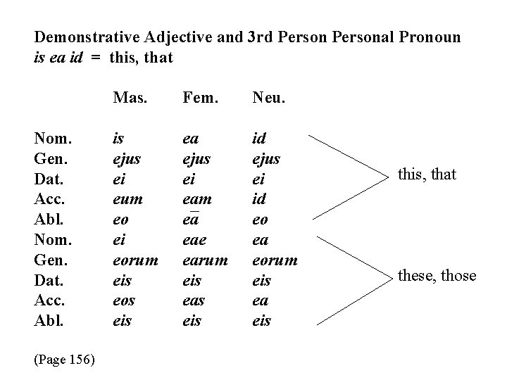 Demonstrative Adjective and 3 rd Personal Pronoun is ea id = this, that Nom.