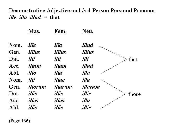 Demonstrative Adjective and 3 rd Personal Pronoun ille illa illud = that Nom. Gen.