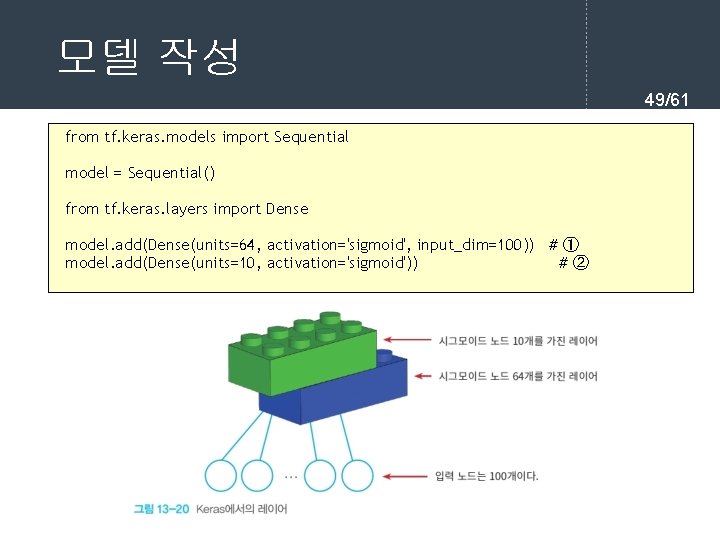 모델 작성 49/61 from tf. keras. models import Sequential model = Sequential() from tf.