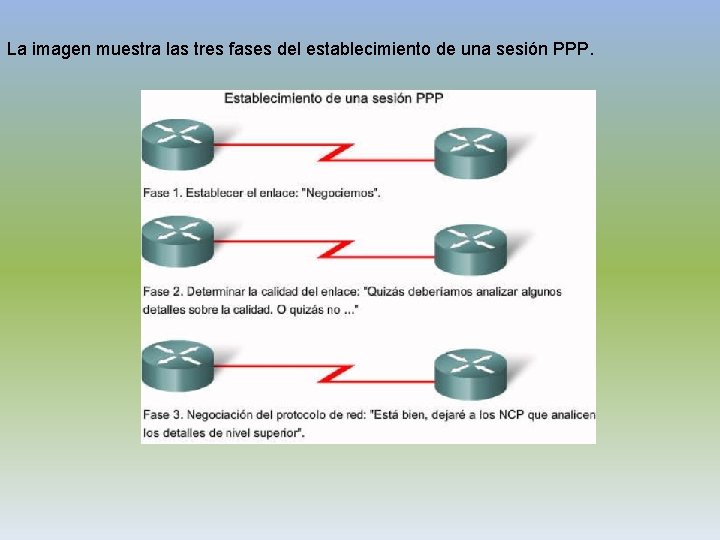 La imagen muestra las tres fases del establecimiento de una sesión PPP. 