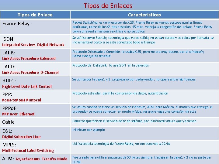 Tipos de Enlaces Tipos de Enlace Características Frame Relay Packet Switching, es un precursor